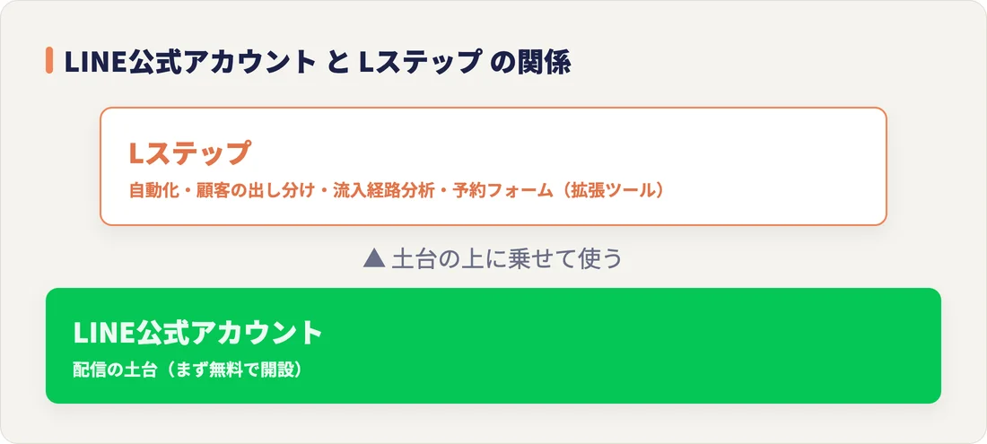LINE公式アカウント（配信の土台）の上にLステップ（自動化・分析の拡張ツール）を乗せた関係図
